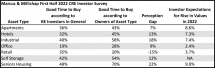 Icon of Marcus & Millichap Survey Results March 2022