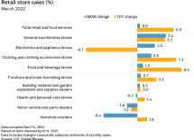 Icon of Retail Store Sales YOY Changes 3-31-22
