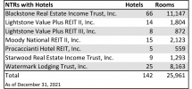 Icon of Table 1 NTRs With Hotels