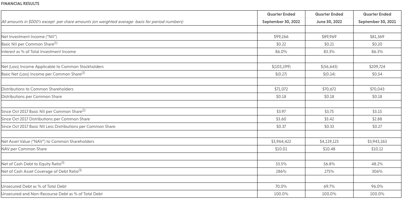 Prospect Capital Announces September 2022 Results: $0.22 per