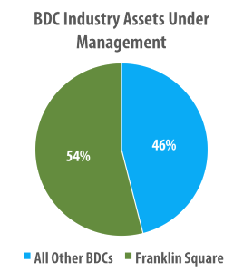 Franklin Square's BDC Assets Under Management Makes Up 54% Of The Total ...