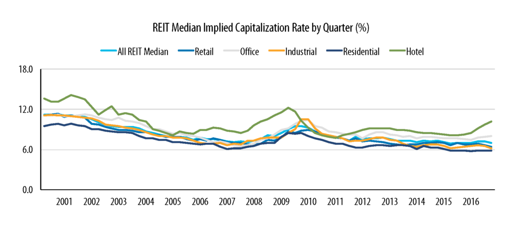 Median_Implied_Cap Rate Monitor SNL Q3 2016
