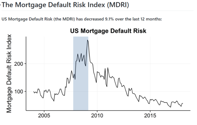 2016 mortgage defaults