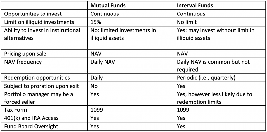 Why Mutual Funds and Interval Funds Are More Different Than You Think ...