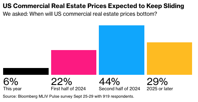 US Commercial Real Estate Prices Expected to Keep Sliding US Commercial Real Estate Prices Expected to Keep Sliding