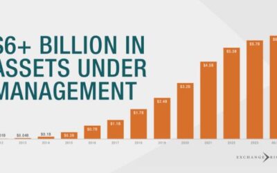 Watch: ExchangeRight Surpasses $6 Billion in Assets Managed on Behalf of Investors