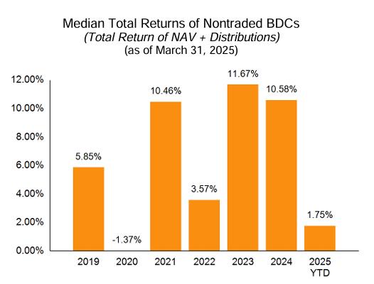 Q1 2025 BDC total Returns graph