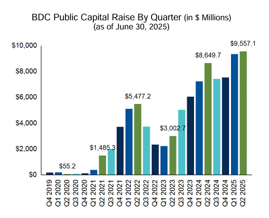 Q2 BDC Capital Raise