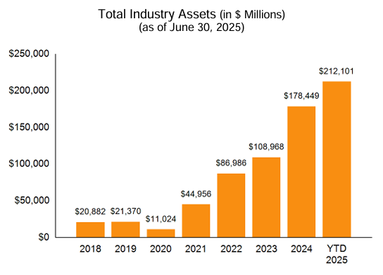 Q2 BDC Asset Levels