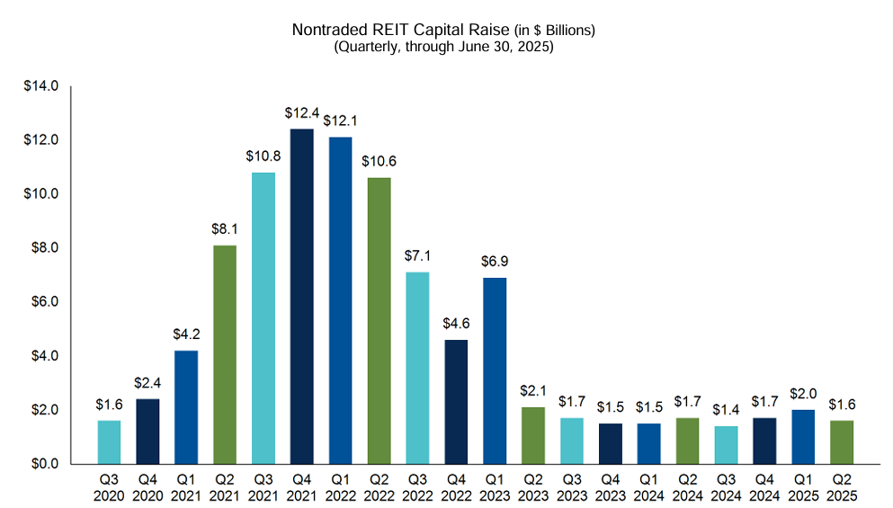 nontraded REIT Q2 Capital Raise