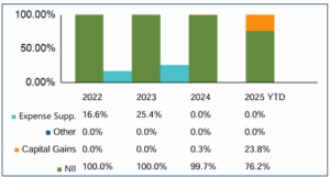 BlackRock sources of distribution