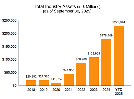 Blue Vault Data on nontraded BDC asset levels as of Q3 2025