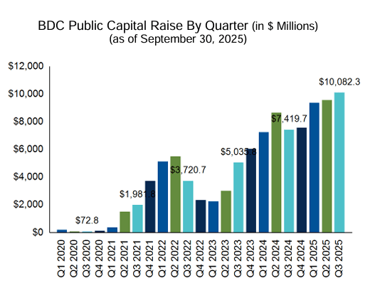 Blue Vault Data on Q3 2025 nontraded BDC capital raise