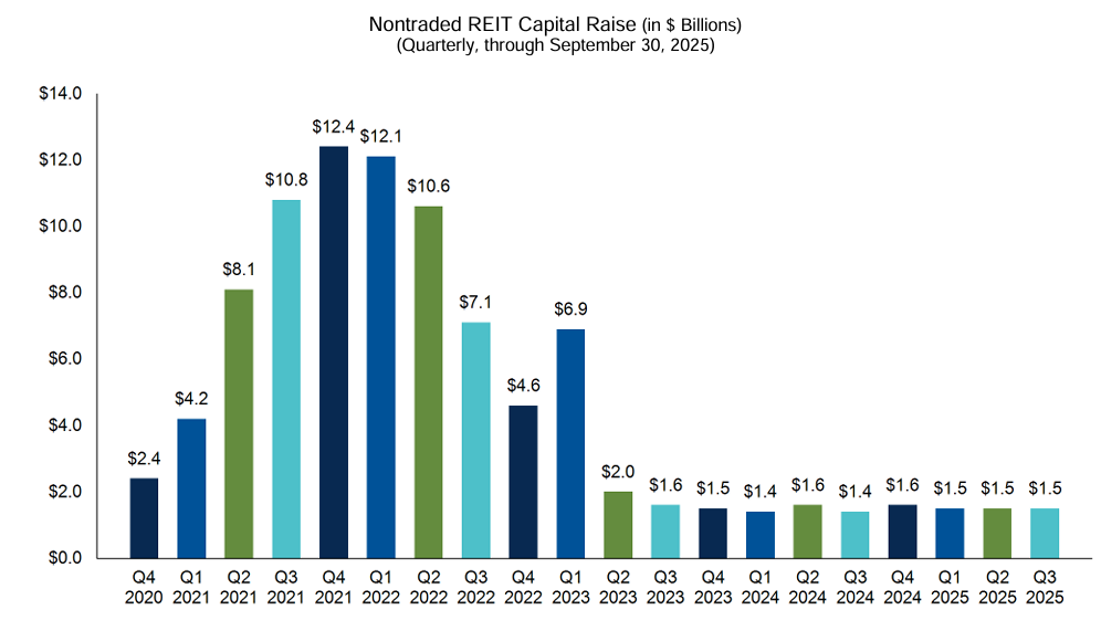 Q3 2025 Nontraded REIT capital raise