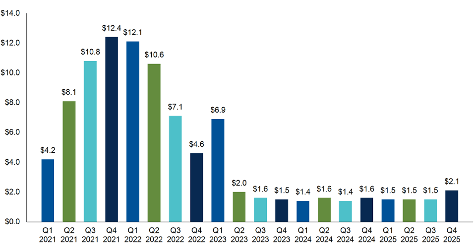 Q4 2025 nontraded REIT capital raise