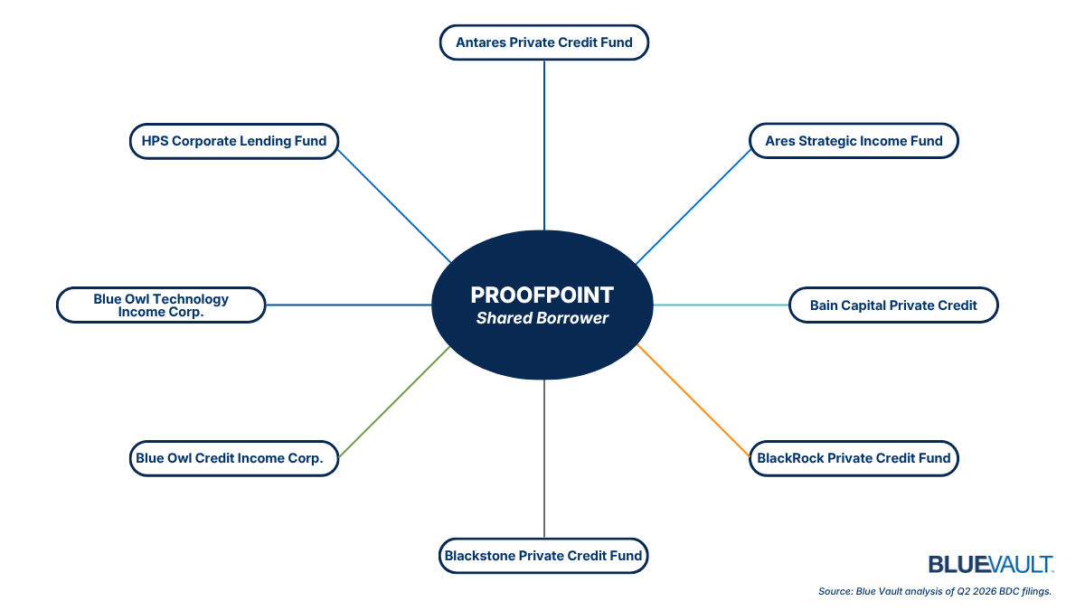 Proofpoint appears as a shared borrower across eight BDC portfolios in Blue Vault’s Q2 2026 analysis.