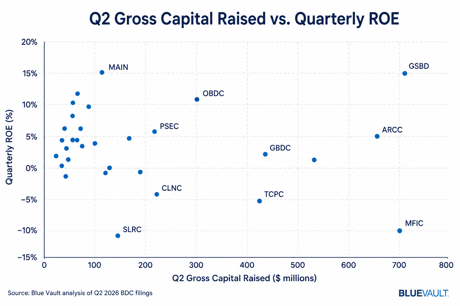 Scatter plot comparing Q2 gross capital raised with quarterly ROE across Blue Vault’s Q2 2026 BDC analysis, with selected BDCs labeled.