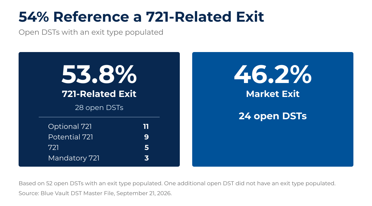 Blue Vault analysis showing 53.8% of open DSTs with a populated exit type reference a 721-related exit, compared with 46.2% identifying a market exit