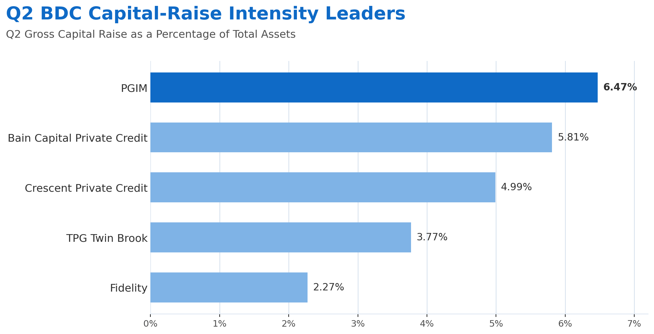 Q2 BDC Capital Raise Intensity Leaders