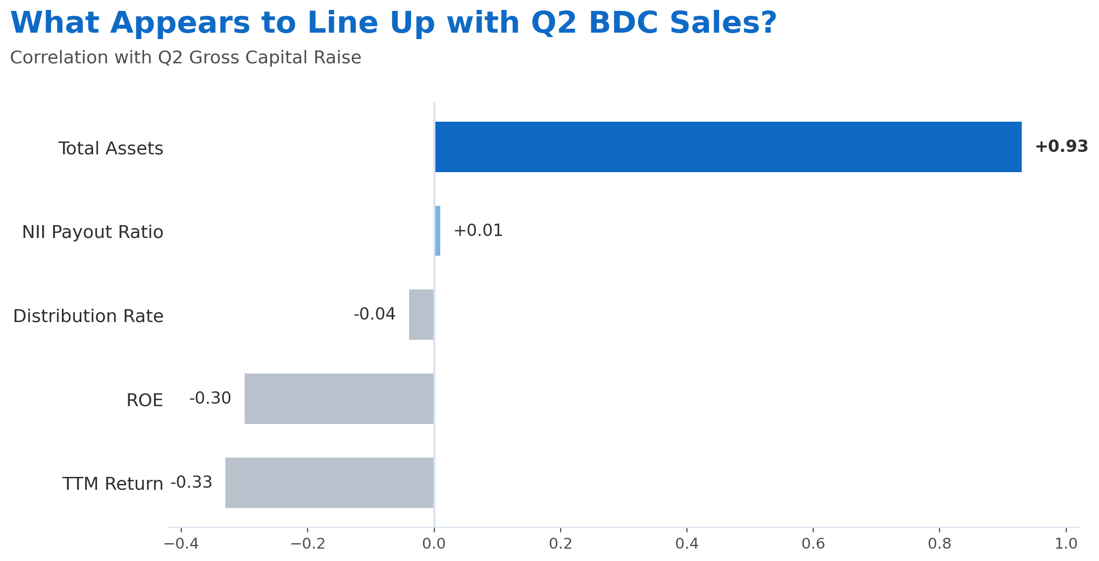 What Appears to Line Up with Q2 BDC Sales?